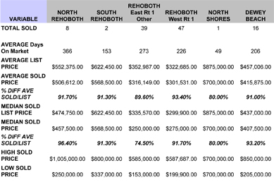 Rehoboth Beach Real Estate Stats