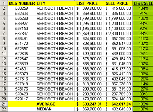 New Delaware Home Sales Price